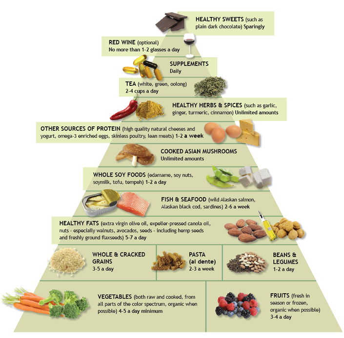 anti-inflammatory foods, Dr. Weil, Patrick Lerouge, livepainfreeprocess.com, allergies and inflammation, 